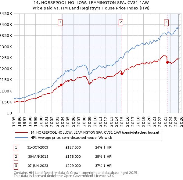 14, HORSEPOOL HOLLOW, LEAMINGTON SPA, CV31 1AW: Price paid vs HM Land Registry's House Price Index