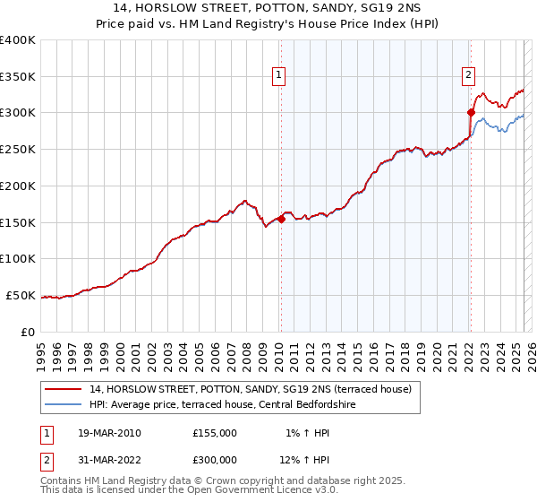 14, HORSLOW STREET, POTTON, SANDY, SG19 2NS: Price paid vs HM Land Registry's House Price Index