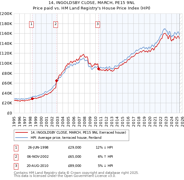 14, INGOLDSBY CLOSE, MARCH, PE15 9NL: Price paid vs HM Land Registry's House Price Index