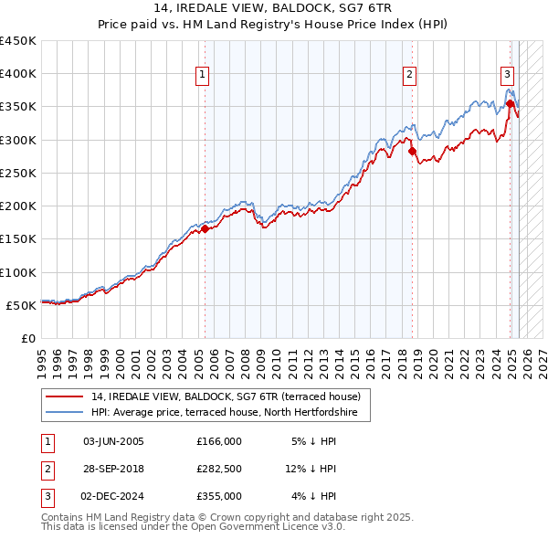 14, IREDALE VIEW, BALDOCK, SG7 6TR: Price paid vs HM Land Registry's House Price Index
