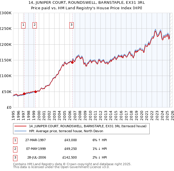 14, JUNIPER COURT, ROUNDSWELL, BARNSTAPLE, EX31 3RL: Price paid vs HM Land Registry's House Price Index