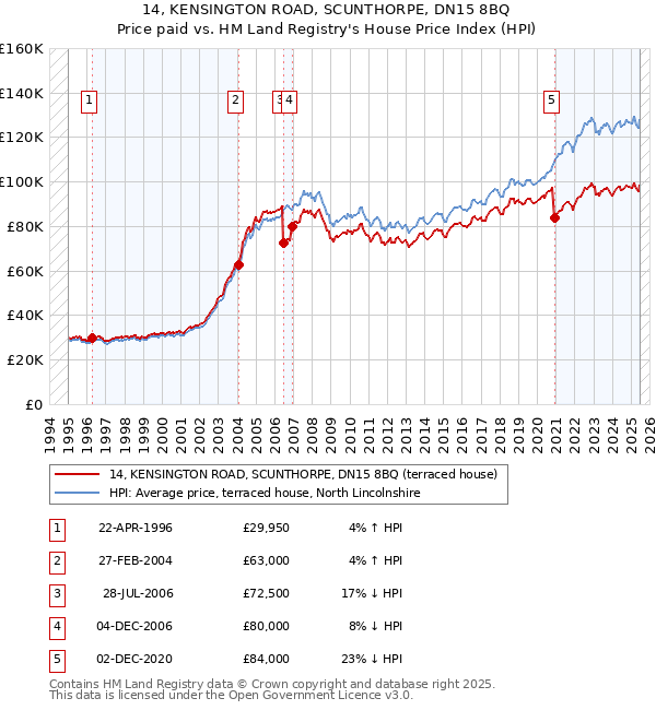 14, KENSINGTON ROAD, SCUNTHORPE, DN15 8BQ: Price paid vs HM Land Registry's House Price Index