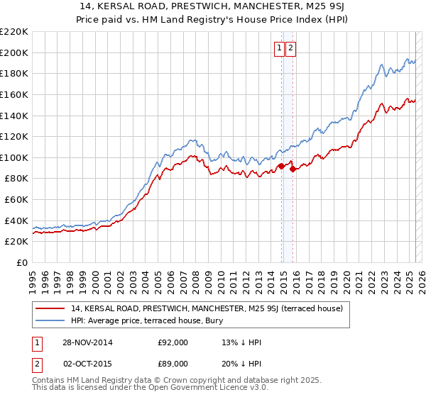 14, KERSAL ROAD, PRESTWICH, MANCHESTER, M25 9SJ: Price paid vs HM Land Registry's House Price Index