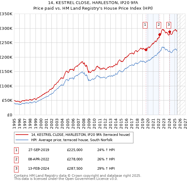 14, KESTREL CLOSE, HARLESTON, IP20 9FA: Price paid vs HM Land Registry's House Price Index
