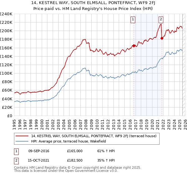 14, KESTREL WAY, SOUTH ELMSALL, PONTEFRACT, WF9 2FJ: Price paid vs HM Land Registry's House Price Index