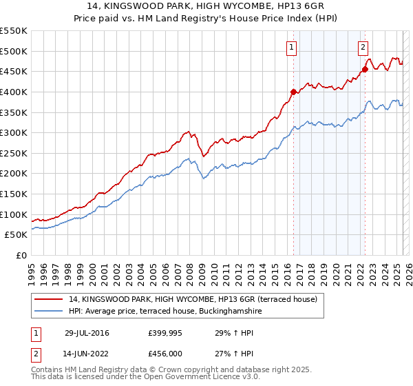 14, KINGSWOOD PARK, HIGH WYCOMBE, HP13 6GR: Price paid vs HM Land Registry's House Price Index