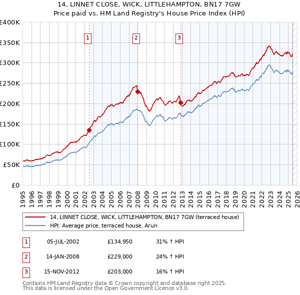 14, LINNET CLOSE, WICK, LITTLEHAMPTON, BN17 7GW: Price paid vs HM Land Registry's House Price Index