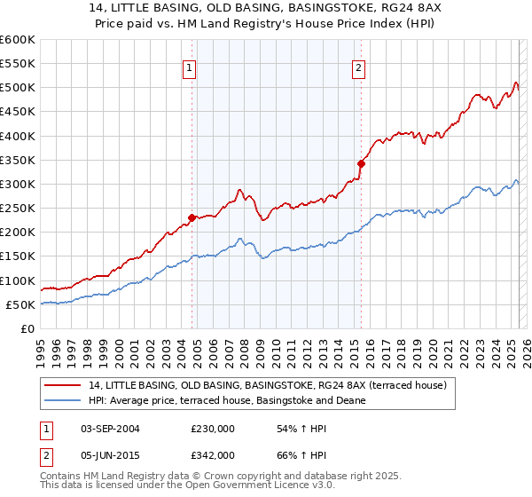 14, LITTLE BASING, OLD BASING, BASINGSTOKE, RG24 8AX: Price paid vs HM Land Registry's House Price Index