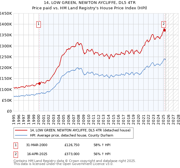 14, LOW GREEN, NEWTON AYCLIFFE, DL5 4TR: Price paid vs HM Land Registry's House Price Index