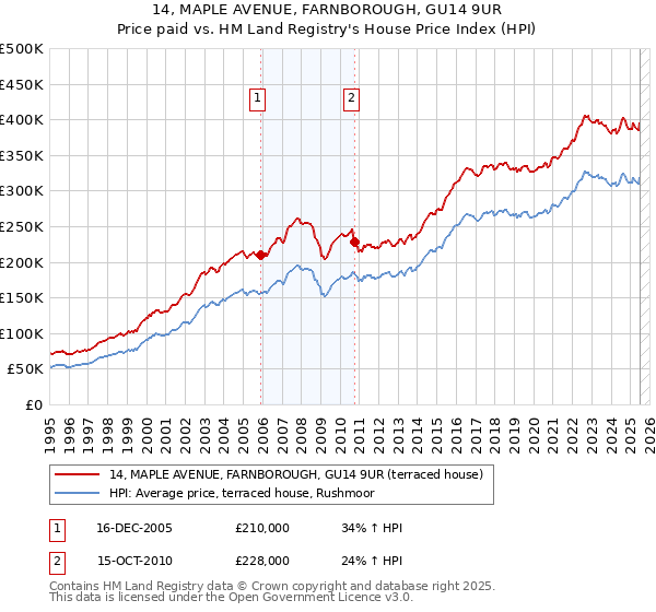 14, MAPLE AVENUE, FARNBOROUGH, GU14 9UR: Price paid vs HM Land Registry's House Price Index