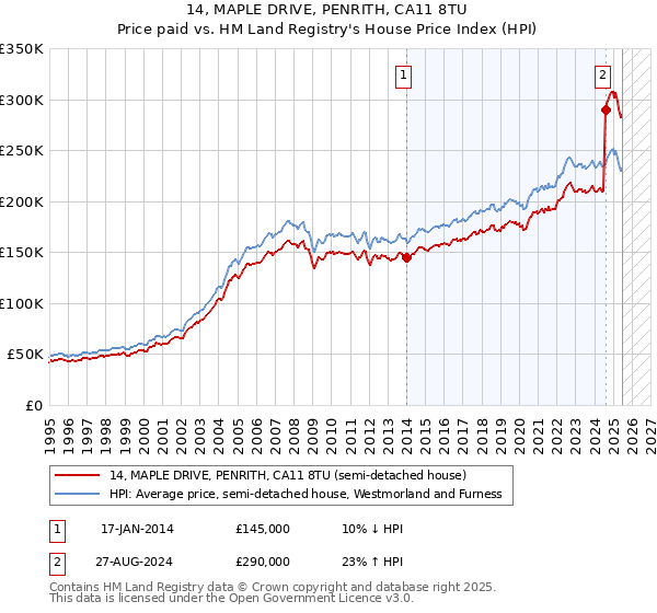 14, MAPLE DRIVE, PENRITH, CA11 8TU: Price paid vs HM Land Registry's House Price Index