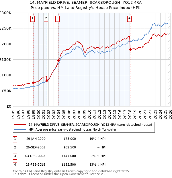14, MAYFIELD DRIVE, SEAMER, SCARBOROUGH, YO12 4RA: Price paid vs HM Land Registry's House Price Index