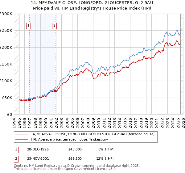 14, MEADVALE CLOSE, LONGFORD, GLOUCESTER, GL2 9AU: Price paid vs HM Land Registry's House Price Index