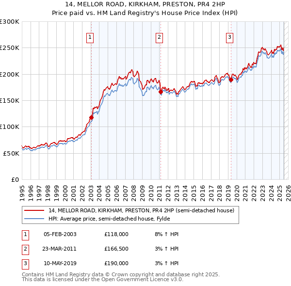 14, MELLOR ROAD, KIRKHAM, PRESTON, PR4 2HP: Price paid vs HM Land Registry's House Price Index