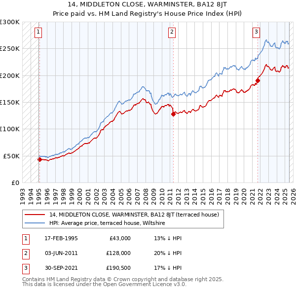 14, MIDDLETON CLOSE, WARMINSTER, BA12 8JT: Price paid vs HM Land Registry's House Price Index