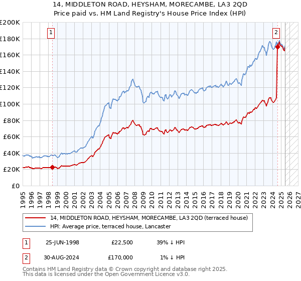 14, MIDDLETON ROAD, HEYSHAM, MORECAMBE, LA3 2QD: Price paid vs HM Land Registry's House Price Index