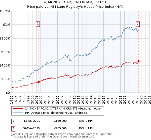 14, MONEY ROAD, CATERHAM, CR3 5TE: Price paid vs HM Land Registry's House Price Index