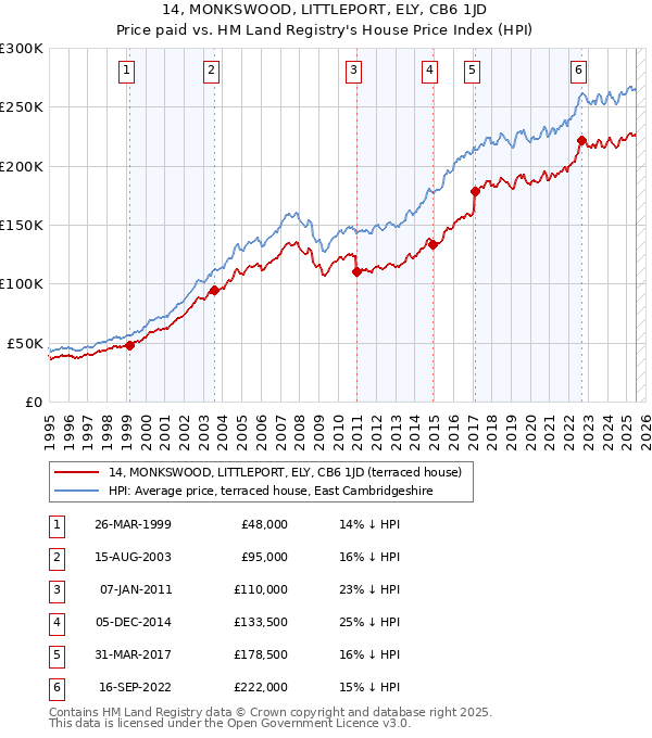 14, MONKSWOOD, LITTLEPORT, ELY, CB6 1JD: Price paid vs HM Land Registry's House Price Index