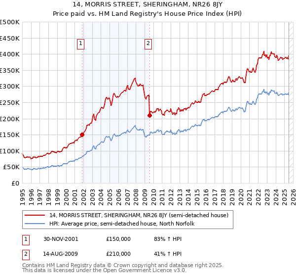 14, MORRIS STREET, SHERINGHAM, NR26 8JY: Price paid vs HM Land Registry's House Price Index
