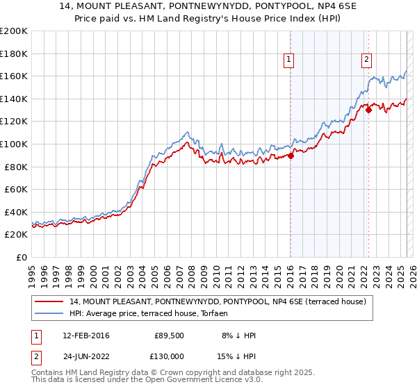 14, MOUNT PLEASANT, PONTNEWYNYDD, PONTYPOOL, NP4 6SE: Price paid vs HM Land Registry's House Price Index