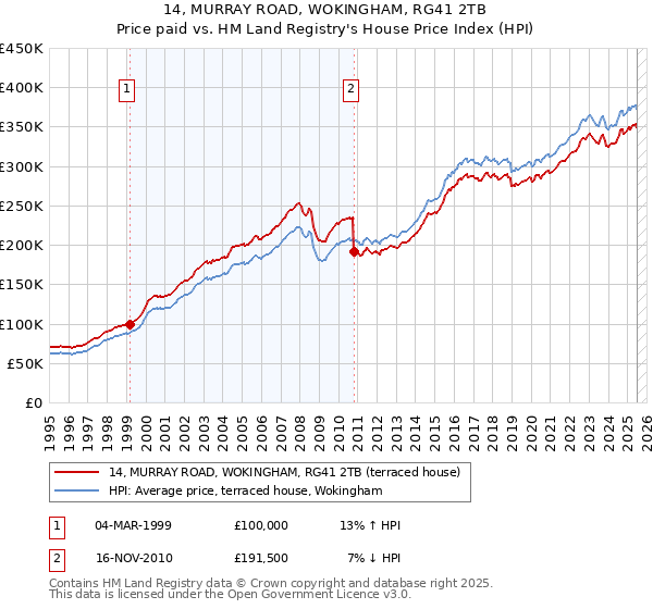 14, MURRAY ROAD, WOKINGHAM, RG41 2TB: Price paid vs HM Land Registry's House Price Index