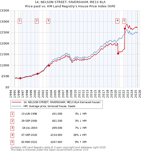 14, NELSON STREET, FAVERSHAM, ME13 8LA: Price paid vs HM Land Registry's House Price Index