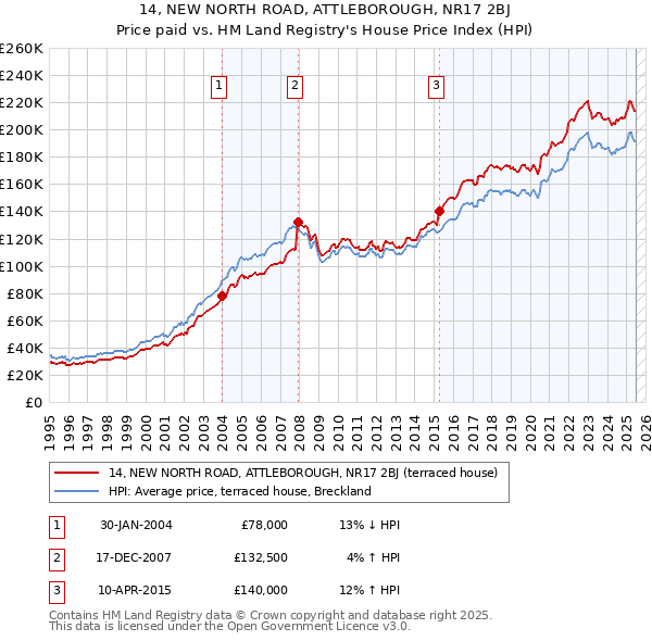 14, NEW NORTH ROAD, ATTLEBOROUGH, NR17 2BJ: Price paid vs HM Land Registry's House Price Index