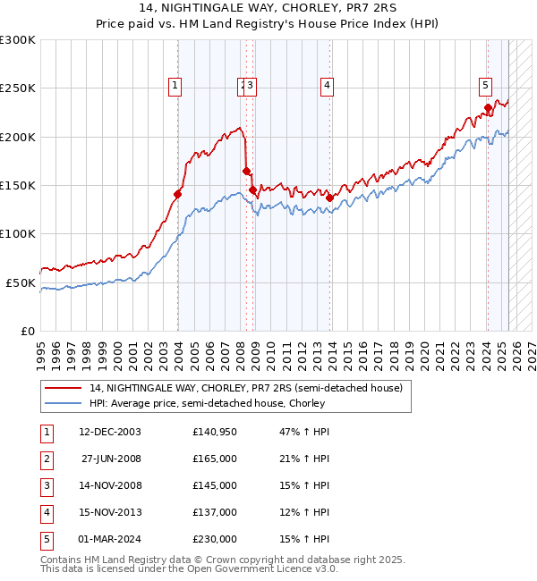 14, NIGHTINGALE WAY, CHORLEY, PR7 2RS: Price paid vs HM Land Registry's House Price Index