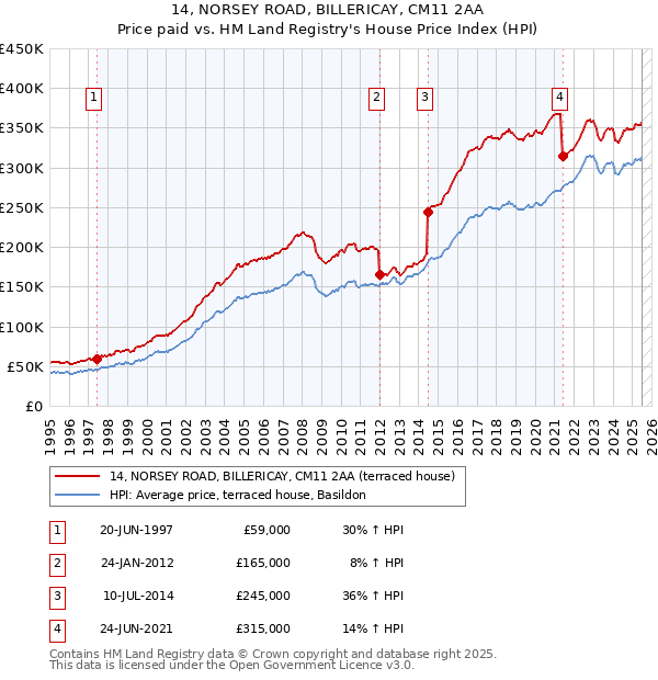14, NORSEY ROAD, BILLERICAY, CM11 2AA: Price paid vs HM Land Registry's House Price Index