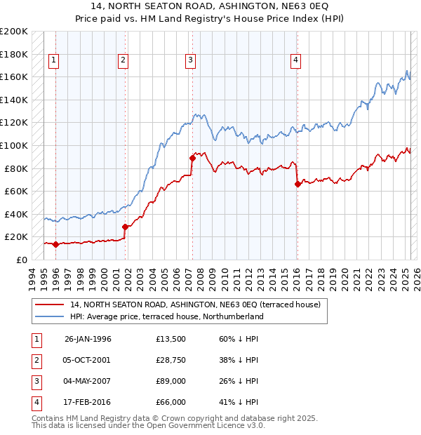 14, NORTH SEATON ROAD, ASHINGTON, NE63 0EQ: Price paid vs HM Land Registry's House Price Index