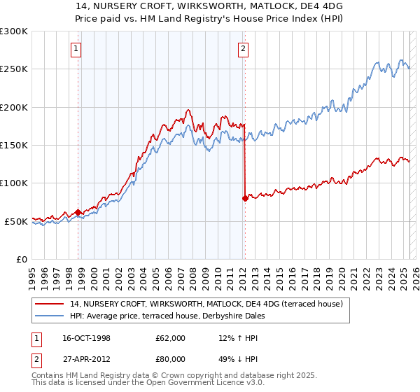 14, NURSERY CROFT, WIRKSWORTH, MATLOCK, DE4 4DG: Price paid vs HM Land Registry's House Price Index
