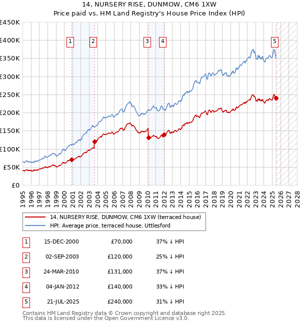 14, NURSERY RISE, DUNMOW, CM6 1XW: Price paid vs HM Land Registry's House Price Index