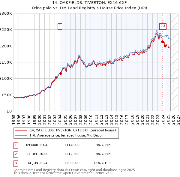 14, OAKFIELDS, TIVERTON, EX16 6XF: Price paid vs HM Land Registry's House Price Index