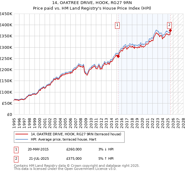 14, OAKTREE DRIVE, HOOK, RG27 9RN: Price paid vs HM Land Registry's House Price Index