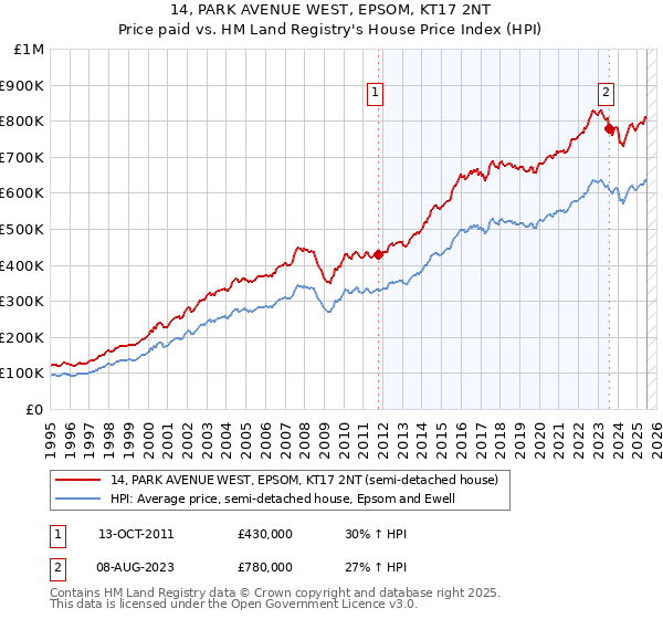 14, PARK AVENUE WEST, EPSOM, KT17 2NT: Price paid vs HM Land Registry's House Price Index