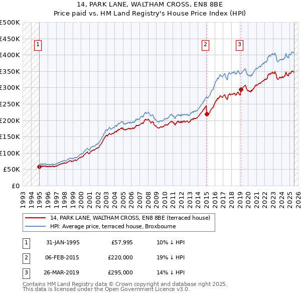 14, PARK LANE, WALTHAM CROSS, EN8 8BE: Price paid vs HM Land Registry's House Price Index