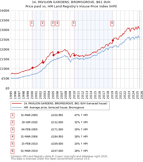14, PAVILION GARDENS, BROMSGROVE, B61 0UH: Price paid vs HM Land Registry's House Price Index