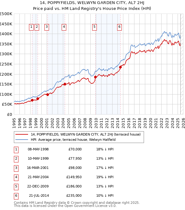 14, POPPYFIELDS, WELWYN GARDEN CITY, AL7 2HJ: Price paid vs HM Land Registry's House Price Index
