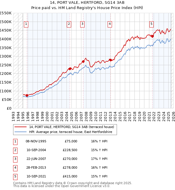 14, PORT VALE, HERTFORD, SG14 3AB: Price paid vs HM Land Registry's House Price Index