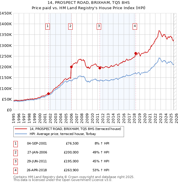 14, PROSPECT ROAD, BRIXHAM, TQ5 8HS: Price paid vs HM Land Registry's House Price Index
