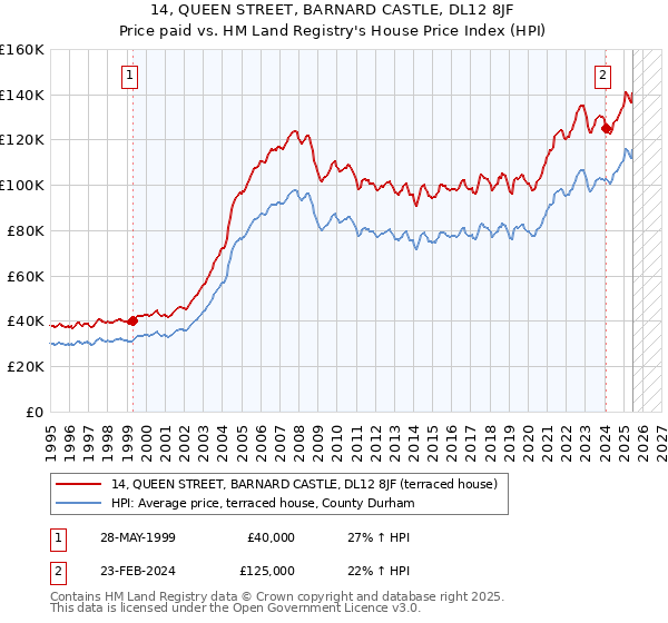 14, QUEEN STREET, BARNARD CASTLE, DL12 8JF: Price paid vs HM Land Registry's House Price Index