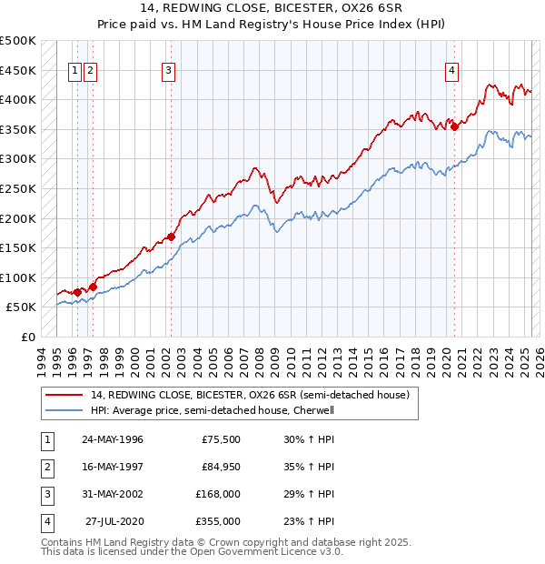 14, REDWING CLOSE, BICESTER, OX26 6SR: Price paid vs HM Land Registry's House Price Index