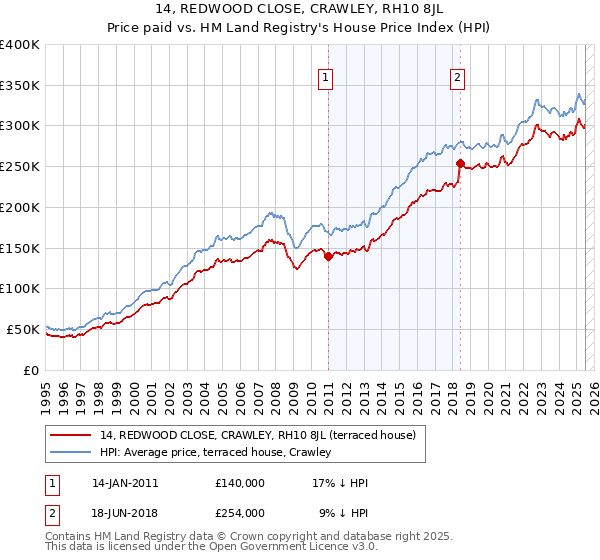 14, REDWOOD CLOSE, CRAWLEY, RH10 8JL: Price paid vs HM Land Registry's House Price Index