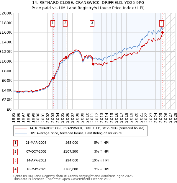 14, REYNARD CLOSE, CRANSWICK, DRIFFIELD, YO25 9PG: Price paid vs HM Land Registry's House Price Index