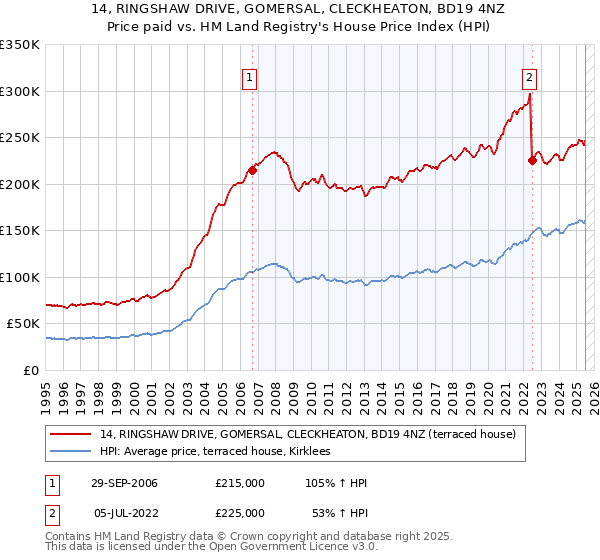 14, RINGSHAW DRIVE, GOMERSAL, CLECKHEATON, BD19 4NZ: Price paid vs HM Land Registry's House Price Index