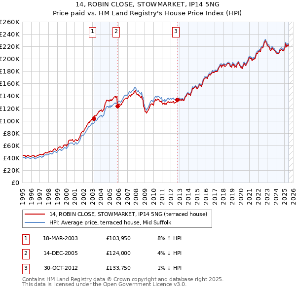 14, ROBIN CLOSE, STOWMARKET, IP14 5NG: Price paid vs HM Land Registry's House Price Index