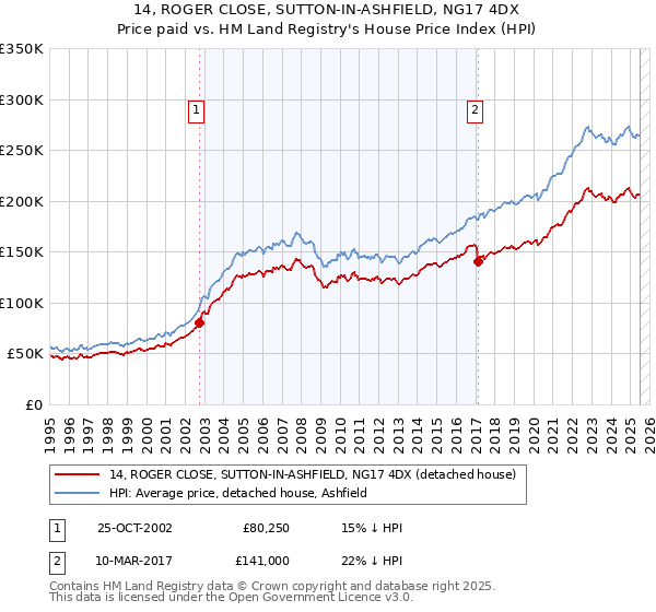 14, ROGER CLOSE, SUTTON-IN-ASHFIELD, NG17 4DX: Price paid vs HM Land Registry's House Price Index