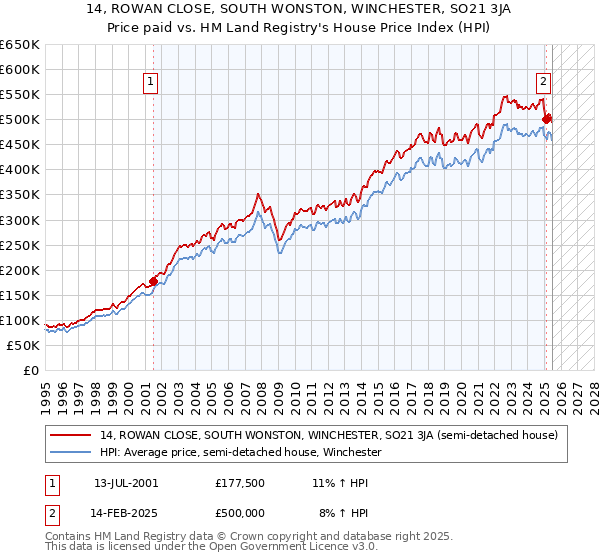 14, ROWAN CLOSE, SOUTH WONSTON, WINCHESTER, SO21 3JA: Price paid vs HM Land Registry's House Price Index