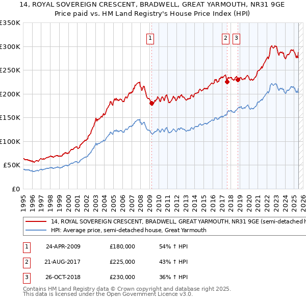 14, ROYAL SOVEREIGN CRESCENT, BRADWELL, GREAT YARMOUTH, NR31 9GE: Price paid vs HM Land Registry's House Price Index