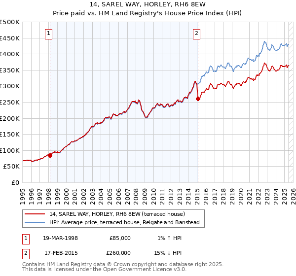 14, SAREL WAY, HORLEY, RH6 8EW: Price paid vs HM Land Registry's House Price Index